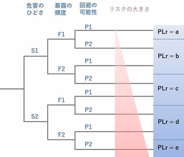 要求パフォーマンスレベル(PLr)の決定について