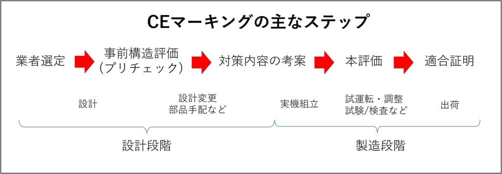 CEマーキングの主なステップ(業者選定→事前構造評価(プリチェック)→対策内容の考案→本評価→適合証明)