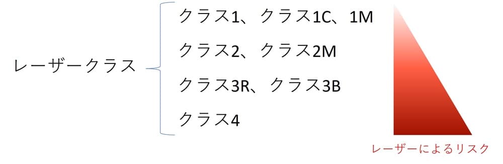 レーザークラスの種類について