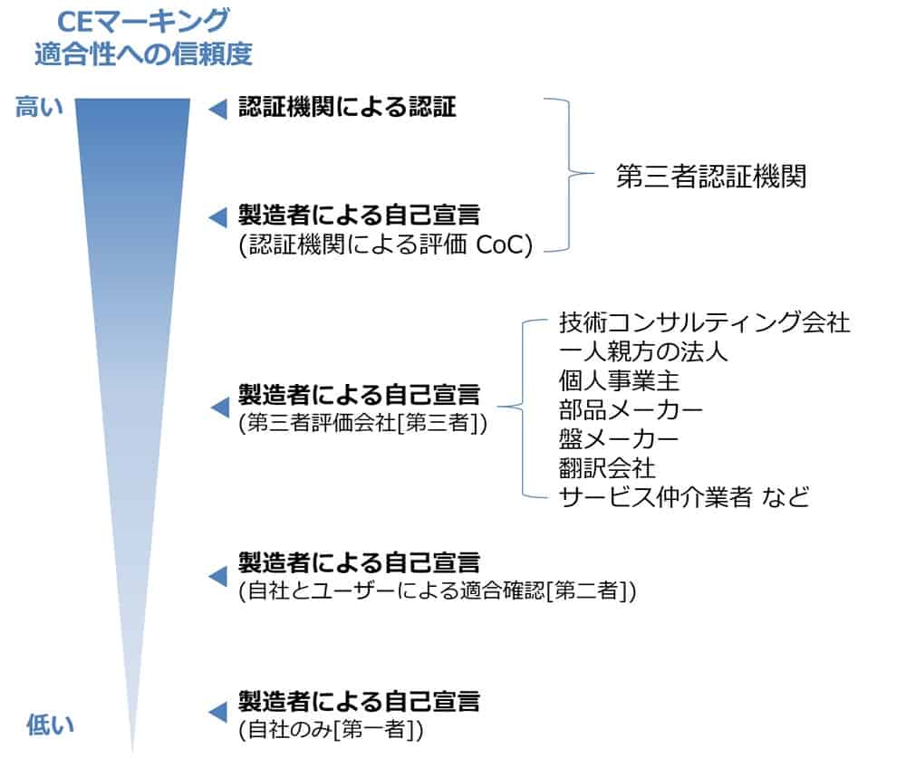 CEマーキングの自己宣言と認証 | 適合宣言の信頼性レベル