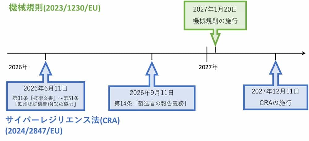 欧州サイバーレジリエンス法(CRA) (2024/2847/EU)と機械規則(2023/1230/EU)のタイムライン