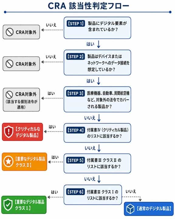 CRA対象製品の区分判定フロー
