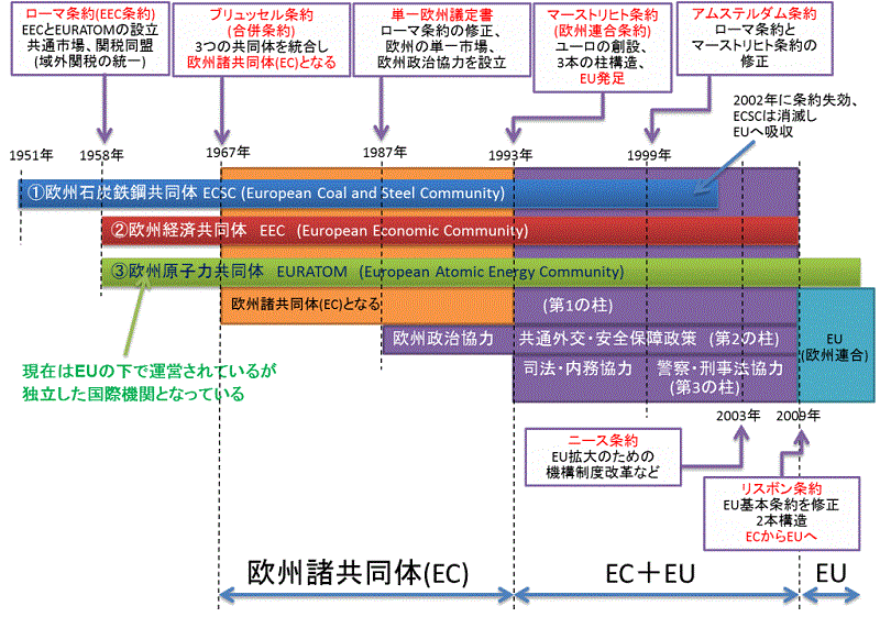 ECからEUへの変移