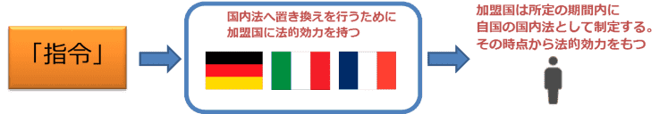 指令とは