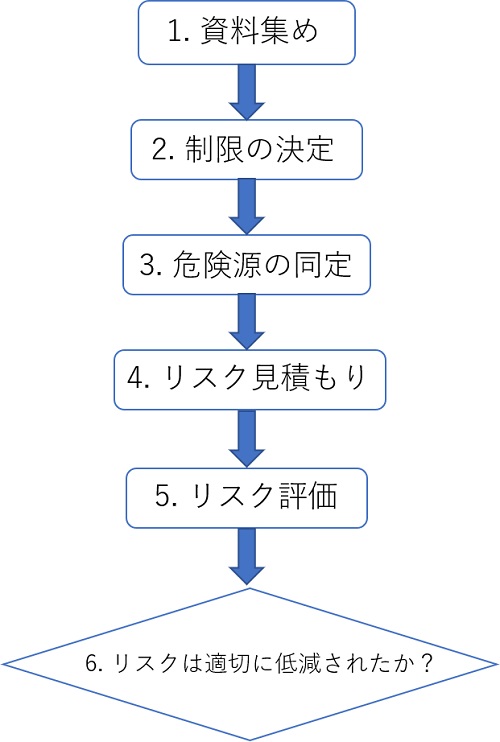 リスクアセスメントの手順