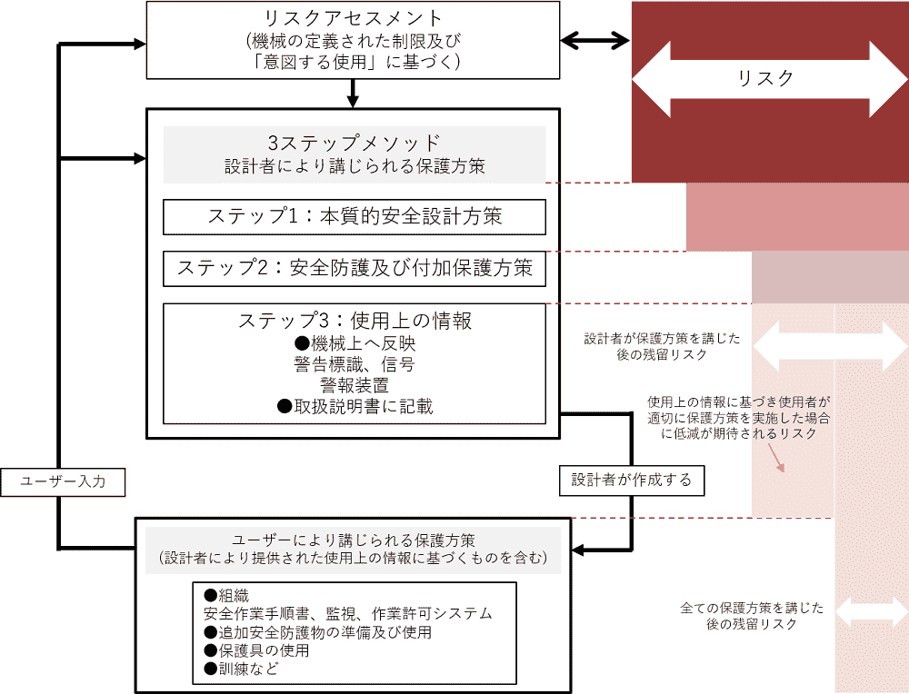 Ceマーキングのリスクアセスメント 3ステップメソッド Ceマークの取得ならイーエムテクノロジー株式会社へ